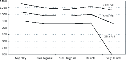 Figure 6.1 IER Scores by ARIA