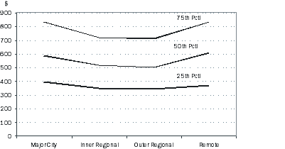 Figure 6.2 Equivalised Disposable Income by ARIA