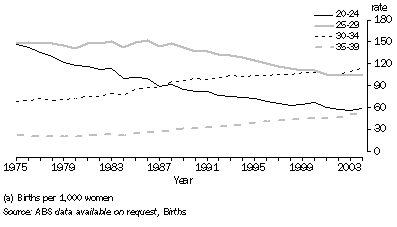 Graph: 4. AGE-SPECIFIC FERTILITY RATES(a)