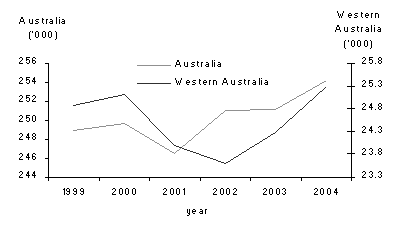 Graph: 6. REGISTERED BIRTHS