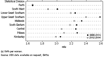 Graph: 10. TOTAL FERTILITY RATE(a), Statistical Divisions-Western Australia