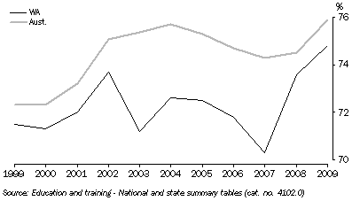 Graph: Year 7/8 to Year 12 Retention Rate