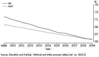 Graph: Full-time Students Attending Government Schools, 1999 to 2009