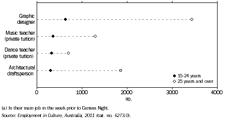 Graph: PERSONS EMPLOYED IN SELECTED CULTURAL OCCUPATIONS(a), By age, Qld, 2011