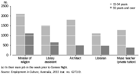 Graph: PERSONS EMPLOYED IN SELECTED CULTURAL OCCUPATIONS(a), By age, Qld, 2011