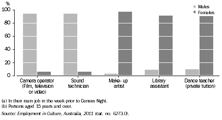 Graph: PERSONS EMPLOYED IN SELECTED CULTURAL OCCUPATIONS(a)(b), By sex, Qld, 2011