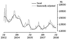 Graph: Total dwelling units approved