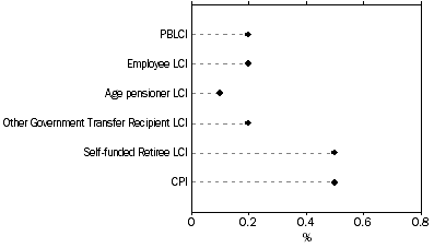 Graph: Graph Percentage change for Household type