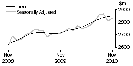 Graph: OTHER RETAILING