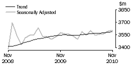 Graph: HOUSEHOLD GOODS RETAILING