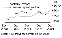 Graph: Construction work done, Chain volume measures, trend estimates, Nothern Territory and Australian Capital Territory