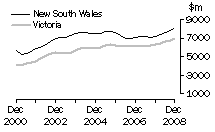 Graph: Construction work done, Chain volume measures, trend estimates, New South Wales and Victoria