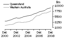 Graph: Construction work done, Chain volume measures, trend estimates, Queensland and Western Australia