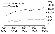 Graph: Construction work done, Chain volume measures, trend estimates, South Australia and Tasmania