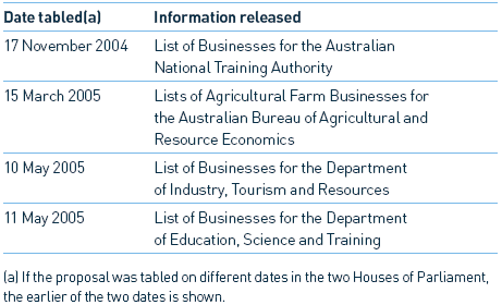 Image: Table 13.2: Tabling — Disclosure of Lists of Names and Addresses, 2004–05