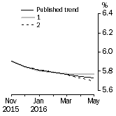 Graph: What if Unemployment Rate