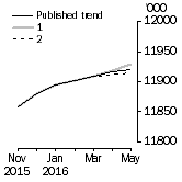 Graph: What if Employed Persons