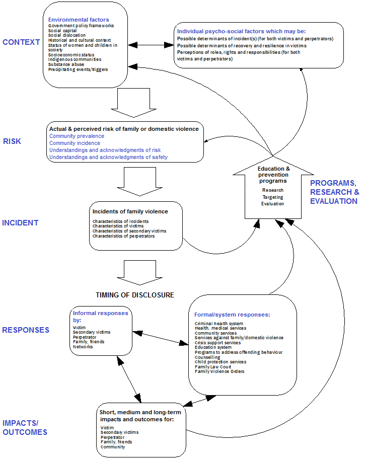 Diagram: shows the elements, sub-elements and flows captured described by the Conceptual Framework for Family and Domestic Violence (ABS cat. no. 4529.0)