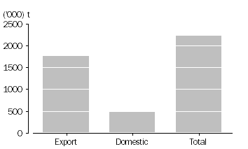 Graph: WHEAT GRAIN USED, Australia, January 2011