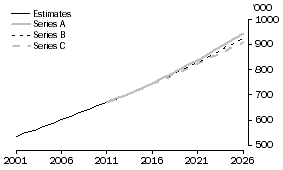 Graph: 3.1 ESTIMATED AND PROJECTED ABORIGINAL AND TORRES STRAIT ISLANDER POPULATION, Australia—2001-2026