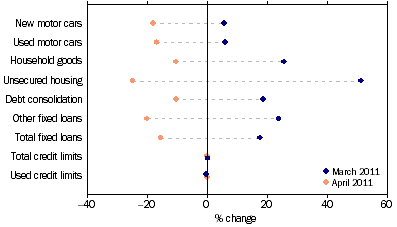 Graph: Personal finance commitments, (from Table 8.3) Change from previous month