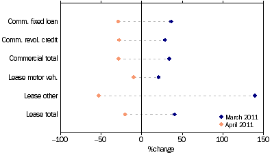 Graph: Commercial and lease finance commitments, (from Table 8.4) Change from previous month