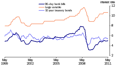 Graph: Key Interest Rates from table 8.5. Showing 90 day bank bills, Large variable and 10 year treasury bonds.