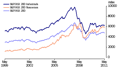 Graph: Australian Stock Market Indexes from table 8.7.