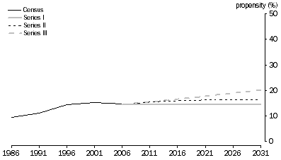 Graph: 2.4 People aged 0-4 years, Living in one-parent families