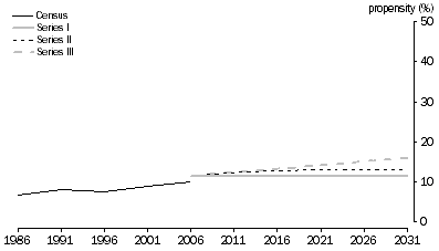 Graph: 2.5 People aged 20-24 years, Living as children in one-parent families