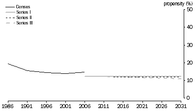 Graph: 2.6 People aged 20-24 years, Living as partners in couple only families