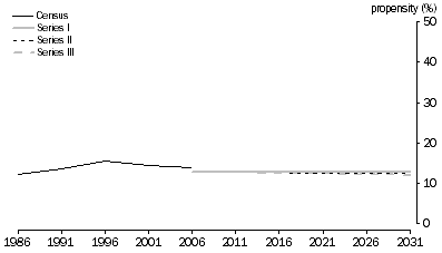 Graph: 2.7 People aged 20-24 years, Living in a group household