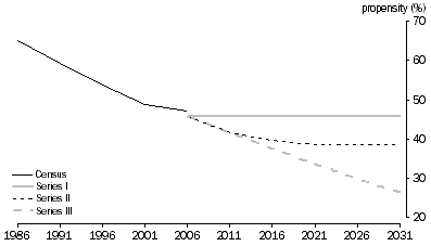 Graph: 2.8 People aged 30-34 years, Living as partners in couple families with children