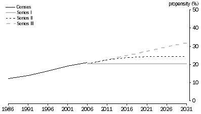 Graph: 2.9 People aged 30-34 years, Living as partners in couple only families