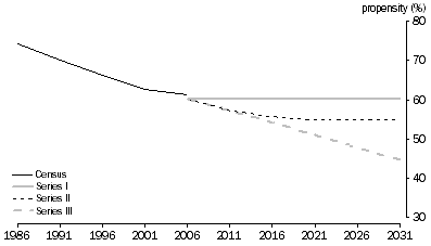 Graph: 2.10 People aged 35-39 years, Living as partners in couple families with children