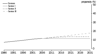 Graph: 2.11 People aged 35-39 years, Living as partners in couple only families