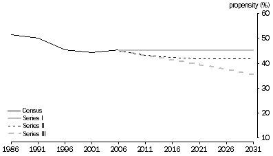 Graph: 2.12 People aged 50-54 years, Living as partners in couple families with children