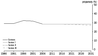 Graph: 2.13 People aged 50-54 years, Living as partners in couple only families