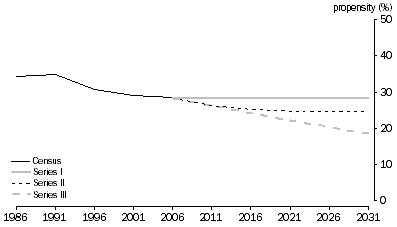 Graph: 2.14 People aged 55-59 years, Living as partners in couple families with children