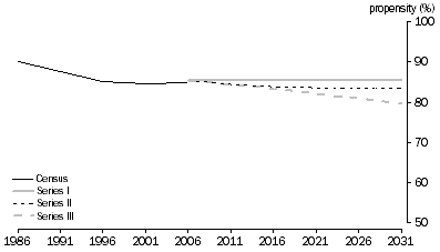 Graph: 2.3 People aged 0-4 years, Living in two-parent families