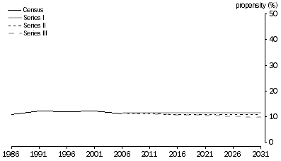 Graph: 2.16 People aged 65-69 years, Living as partners in couple families with children