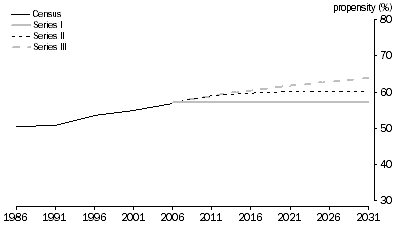 Graph: 2.17 People aged 70-74 years, Living as partner in couple only families