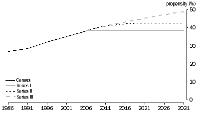 Graph: 2.18 People aged 80-84 years, Living as partner in couple only families