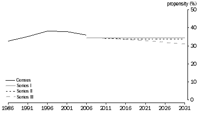 Graph: 2.19 People aged 80-84 years, Living alone