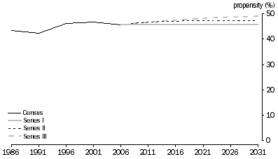 Graph: 2.15 People aged 55-59 years, Living as partners in couple only families