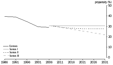 Graph: 2.21 People aged 85 years and over, Living as usual resident in a non-private dwelling