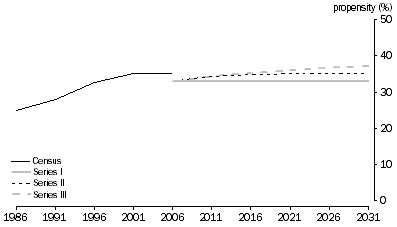 Graph: 2.20 People aged 85 years and over, Living alone