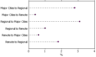 Dot graph showing Indigenous migration between Remoteness Areas between 2001 and 2006.