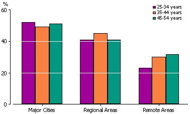 Column graph depicting non-school qualifications for Indigenous population - 2008