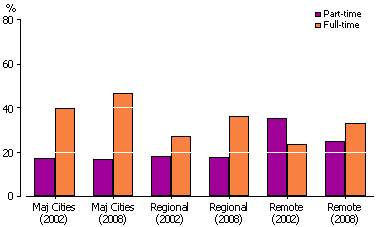 Column graph depicting employment type (full-time/part-time) of Indigenous people aged 25-64 - 2002, 2008.